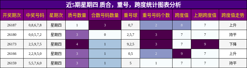 质合分析，重号分析，跨度分析