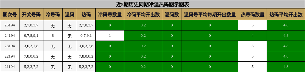 冷温热码分析