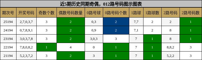 奇偶分析，012路号码分析