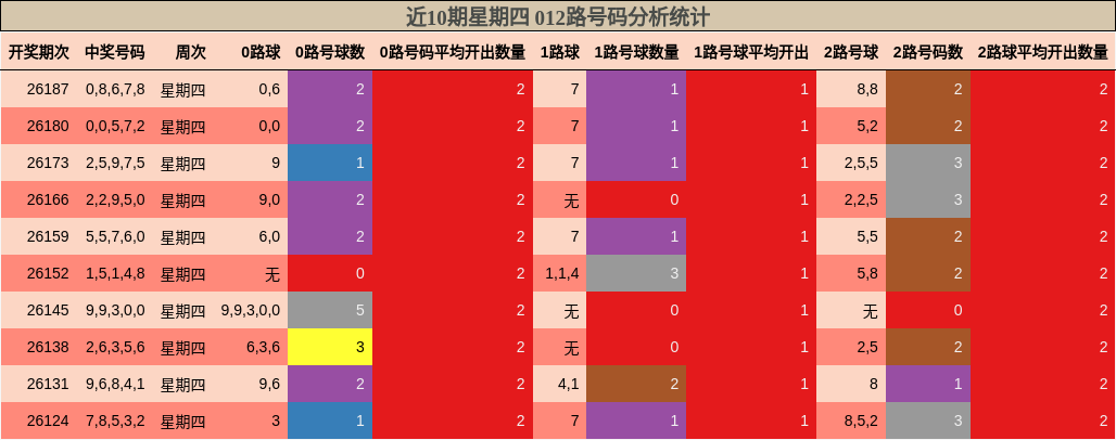 近10期星期四 012路号码分析统计