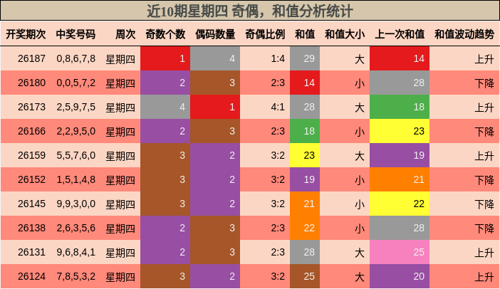近10期星期四 奇偶，和值分析统计