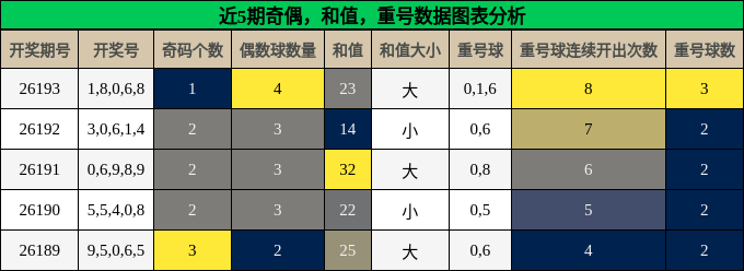 奇偶分析，和值分析，重号分析