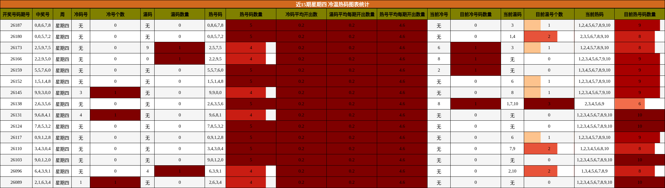 近15期星期四 冷温热码图表统计