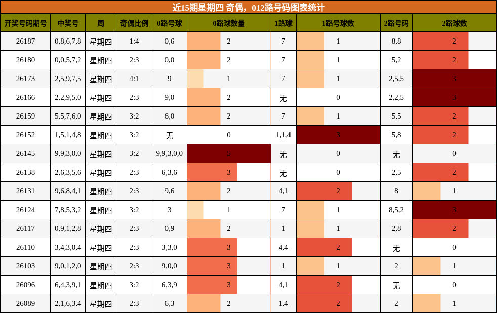 近15期星期四 奇偶，012路号码图表统计