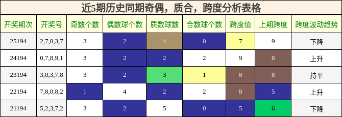 近5期历史同期奇偶，质合，跨度分析表格