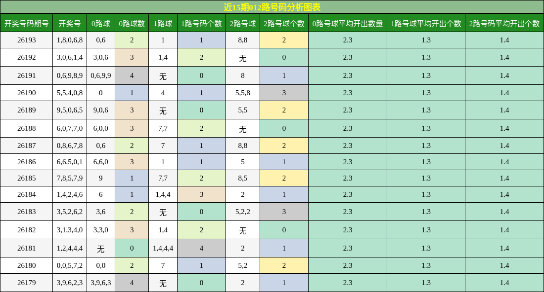 012路号码分析