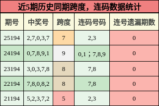 跨度分析，连码分析