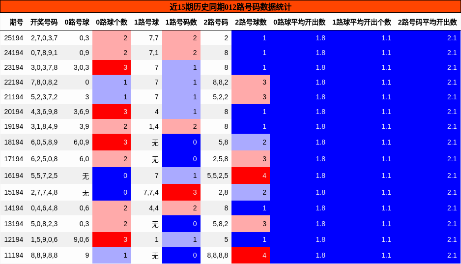 012路号码分析