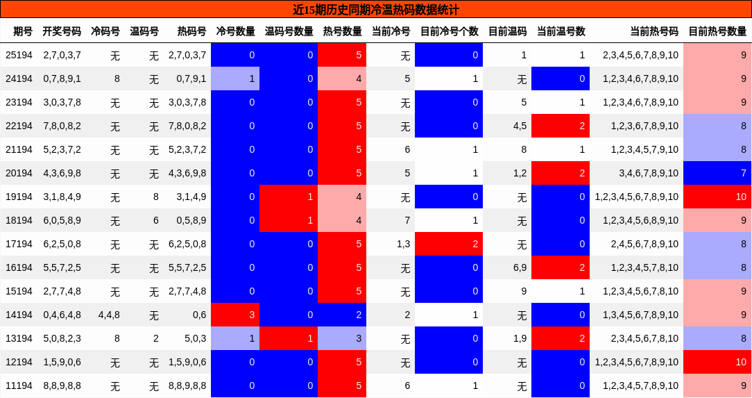 冷温热码分析