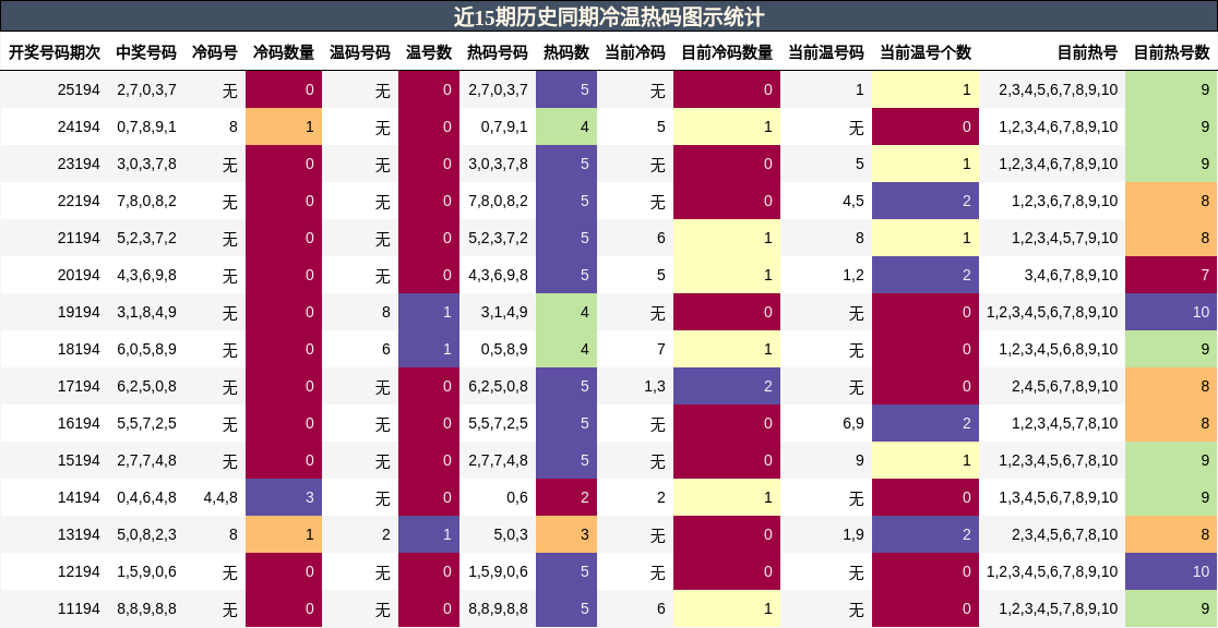 近15期历史同期冷温热码图示统计