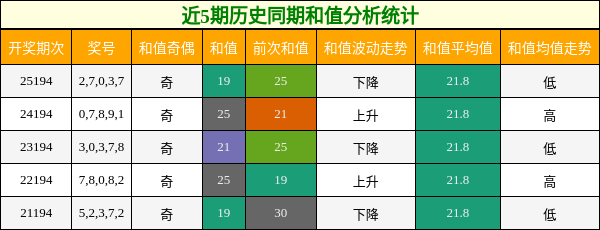和值分析