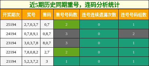 重号分析，连码分析