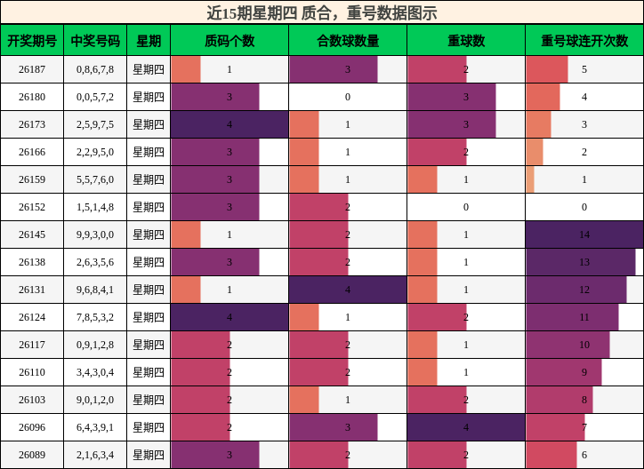 近15期星期四 质合，重号数据图示