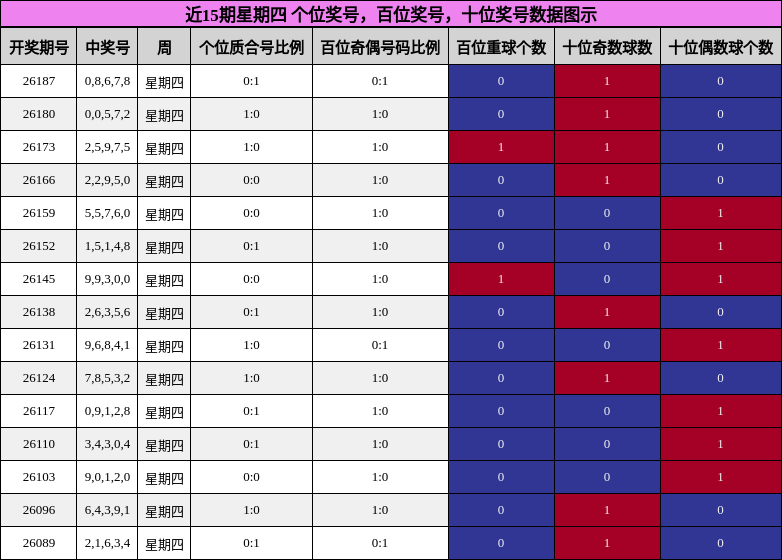 个位奖号分析，百位奖号分析，十位奖号分析
