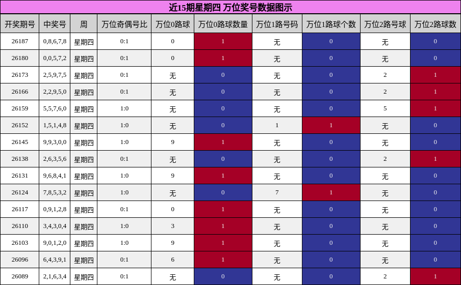 万位奖号分析