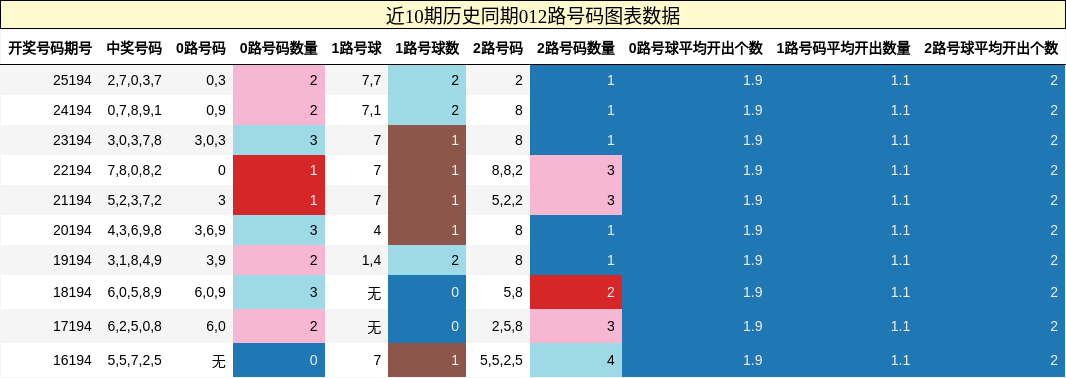 012路号码分析