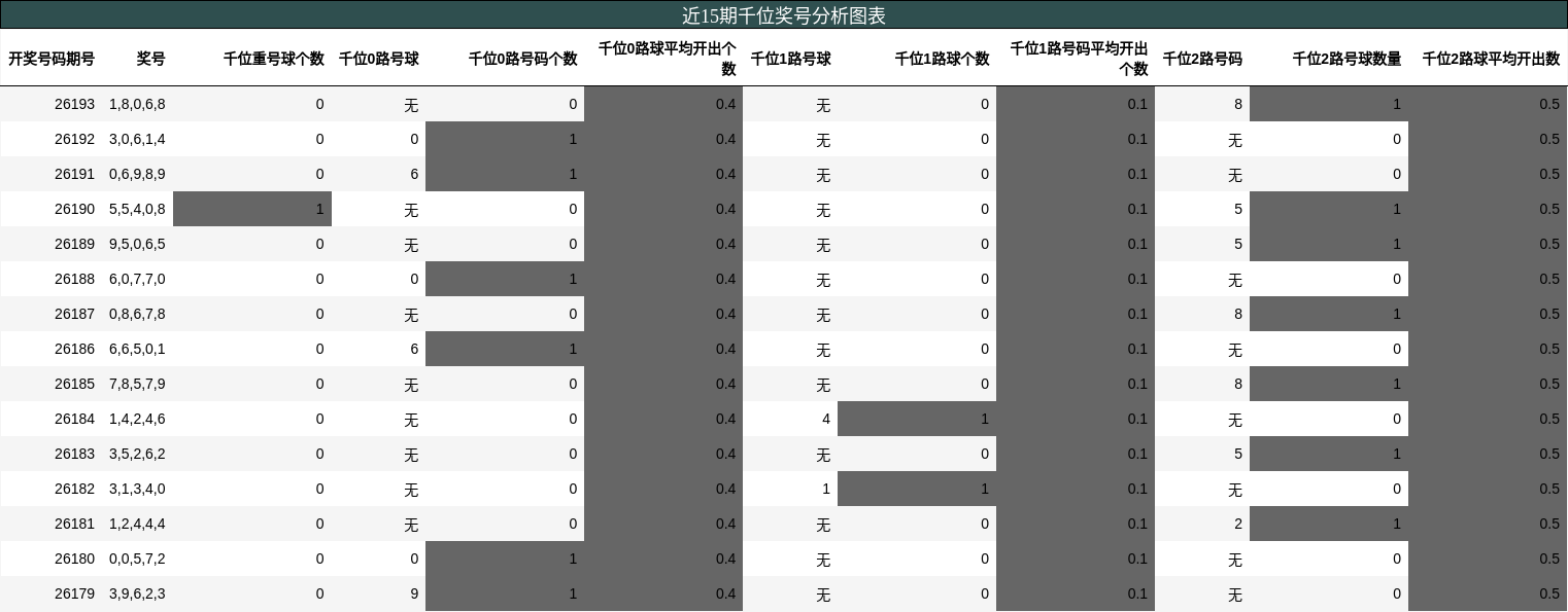 近15期千位奖号分析图表