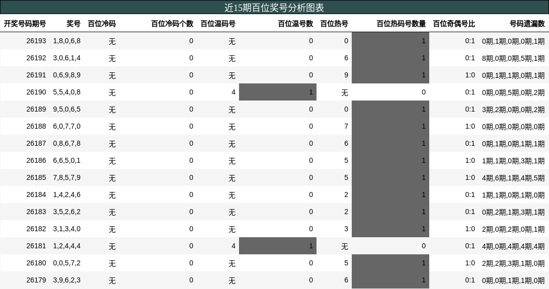 近15期百位奖号分析图表