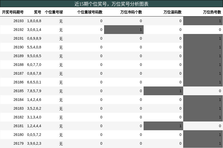 近15期个位奖号，万位奖号分析图表