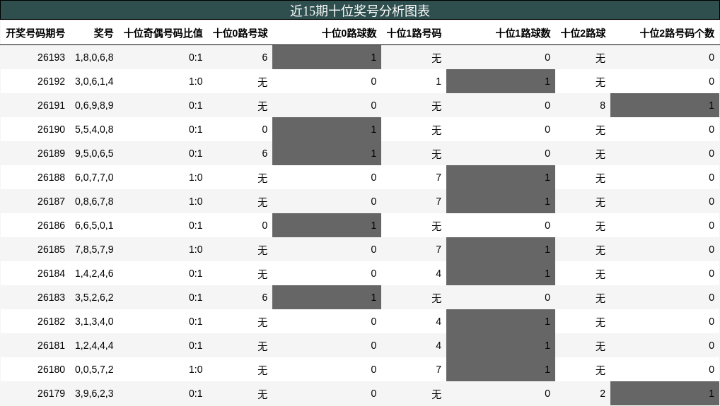 近15期十位奖号分析图表