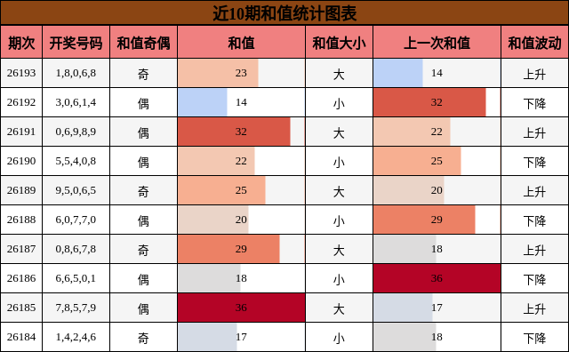 和值分析