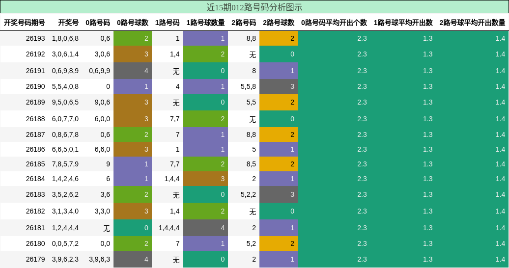 012路号码分析
