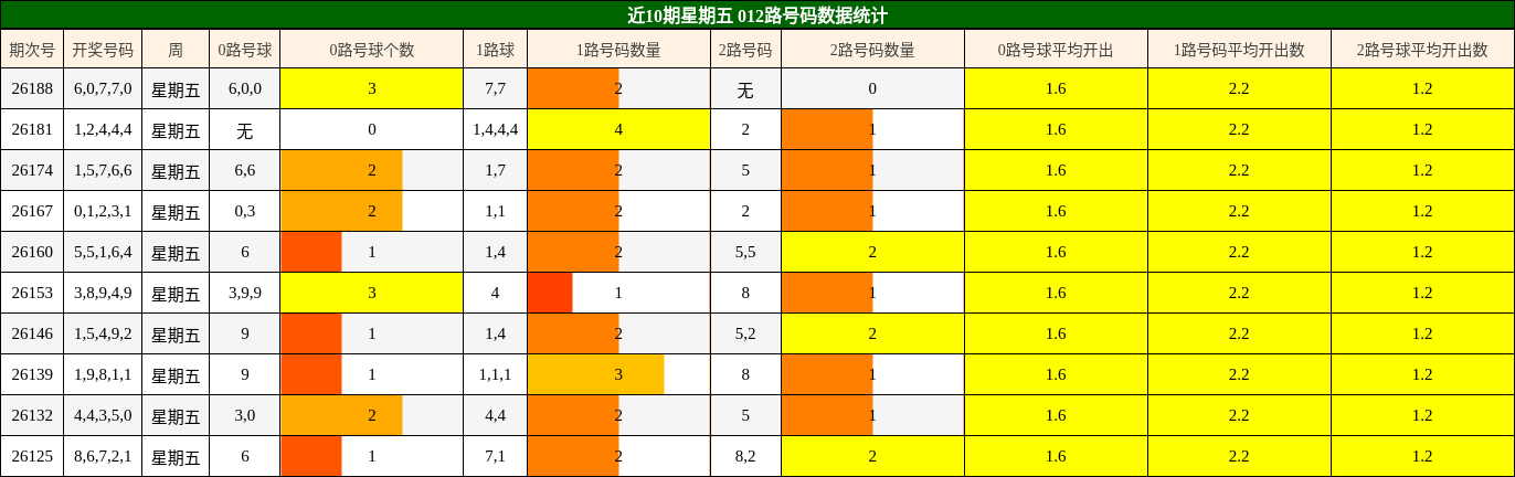 012路号码分析
