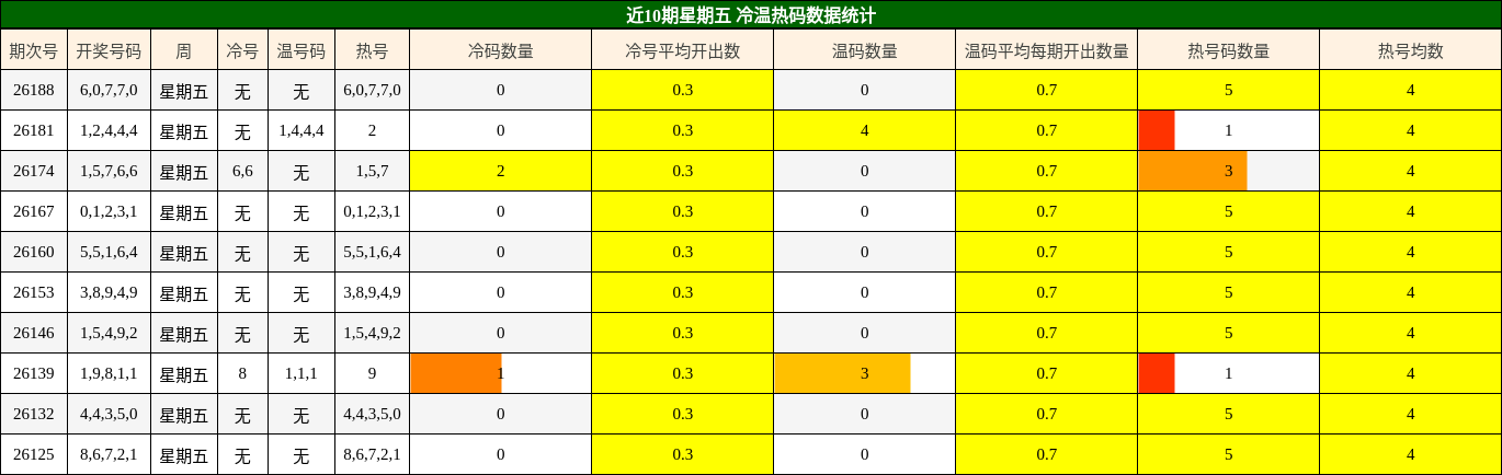 冷温热码分析