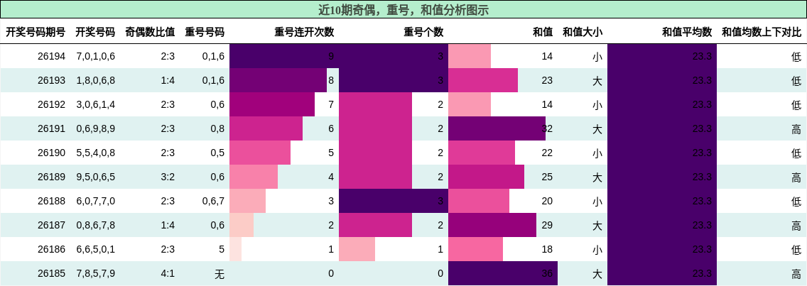 奇偶分析，重号分析，和值分析