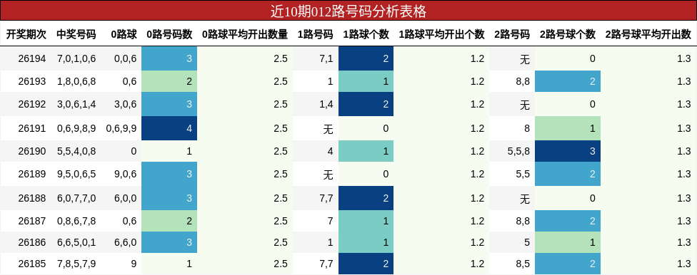 近10期012路号码分析表格