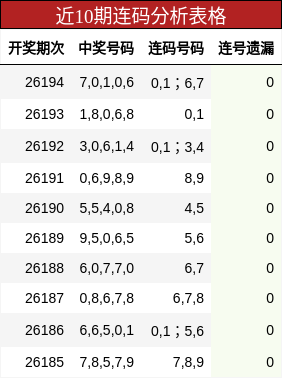近10期连码分析表格