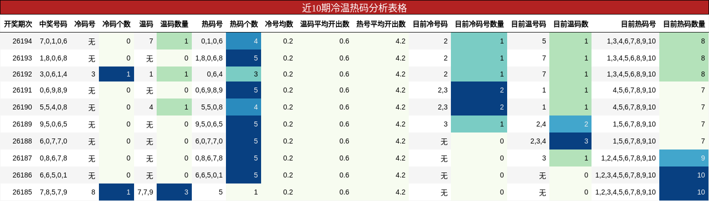 近10期冷温热码分析表格