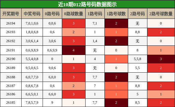 012路号码分析