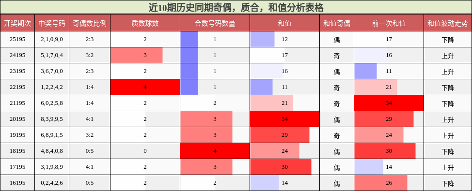 近10期历史同期奇偶,质合,和值分析表格
