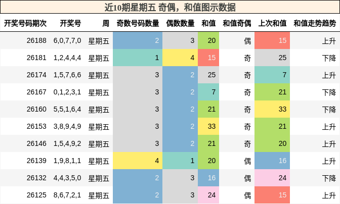 奇偶分析，和值分析