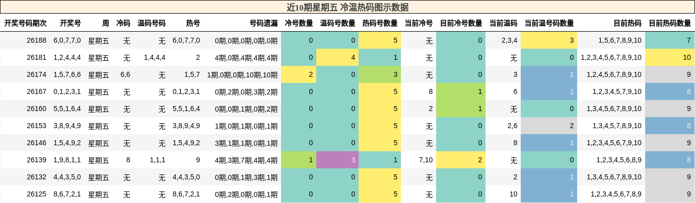 冷温热码分析