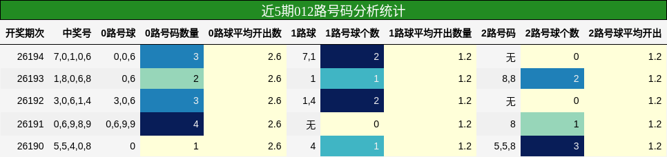 012路号码分析