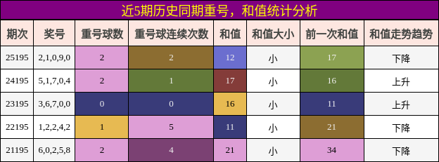 近5期历史同期重号,和值统计分析