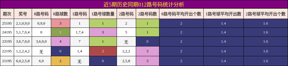 近5期历史同期012路号码统计分析