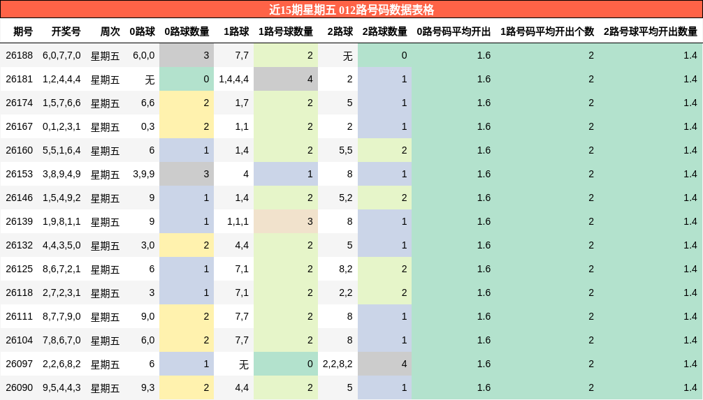 012路号码分析