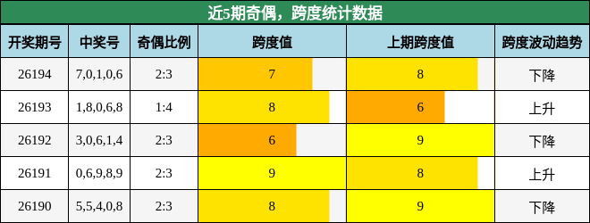 奇偶分析,跨度分析
