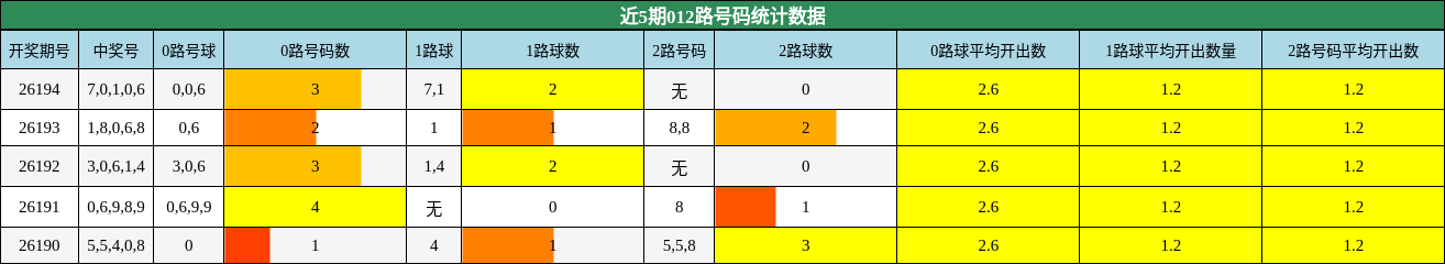 012路号码分析