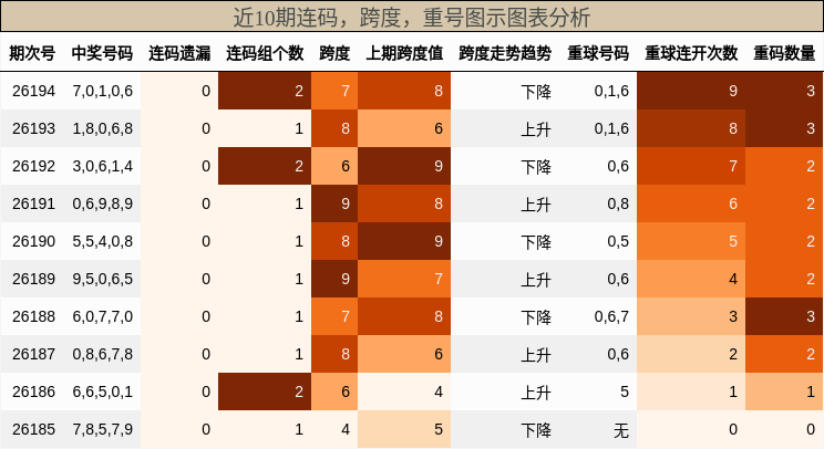 连码分析，跨度分析，重号分析
