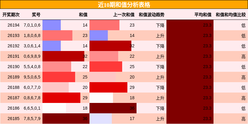和值分析