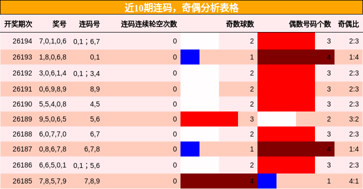 连码分析,奇偶分析