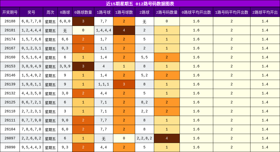 012路号码分析