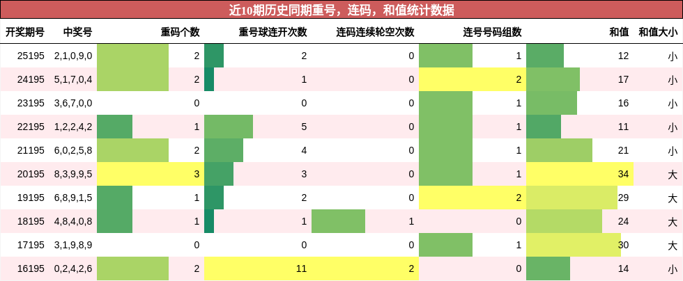 重号分析,连码分析,和值分析