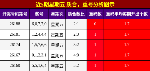 质合分析,重号分析