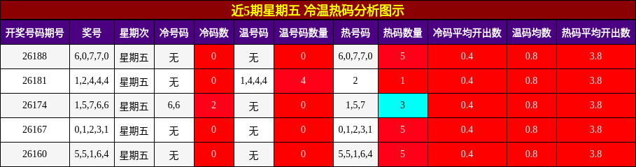 冷温热码分析