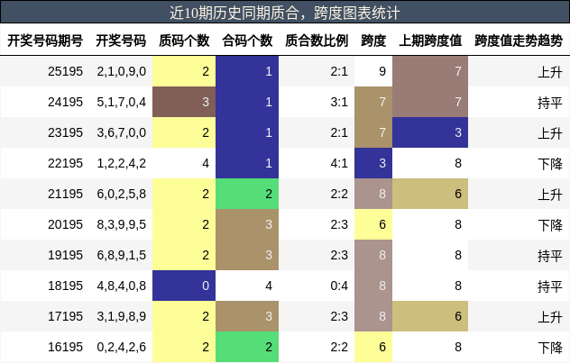 近10期历史同期质合,跨度图表统计